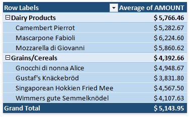 PivotTable_ValueFieldSettings_SummarizeValuesBy_Average