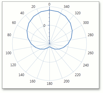 Polar Chart - Cardioid  values