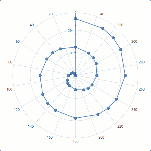 PolarLineScatterSeries2D