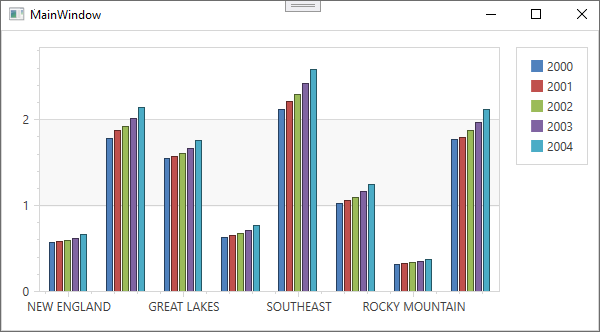 Chart with missing labels