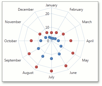 Radar Point  - Axis X and Y