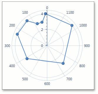 RadarXAxis - Logarithmic - false