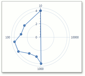 RadarXAxis - Logarithmic - true