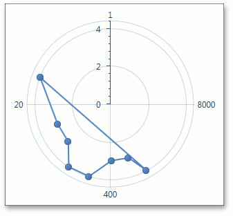 RadarXAxis - LogarithmicBase 20