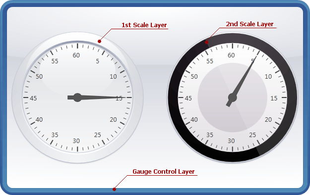 Scale and  gauge Layers