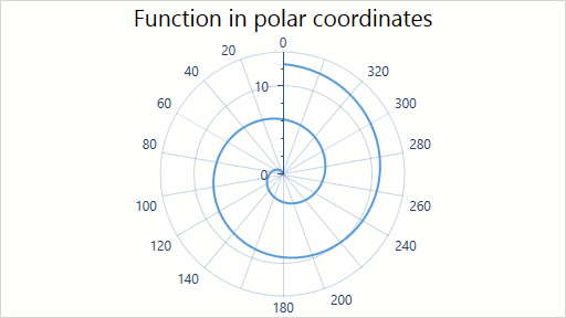 ScatterPolarLine