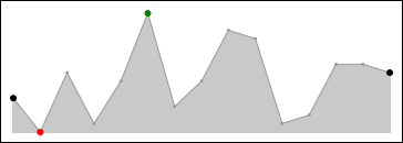 Sparkline Area