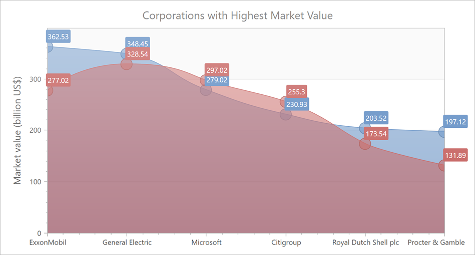 DevExpress Chart - Spline Area