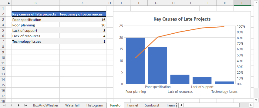 Pareto chart