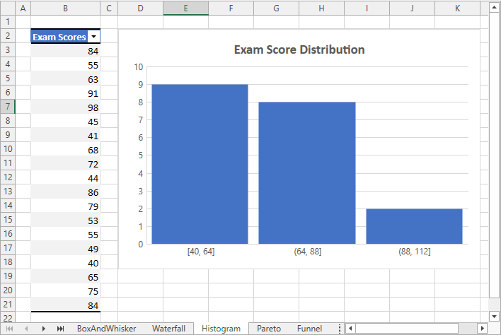 Histogram chart