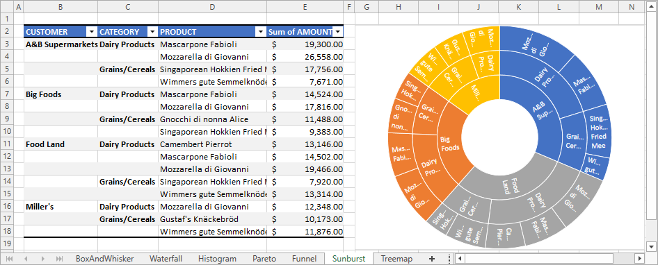 Sunburst chart