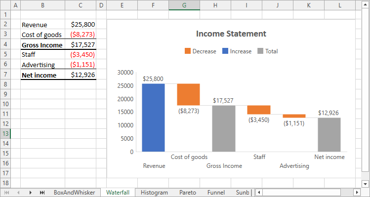 Waterfall chart