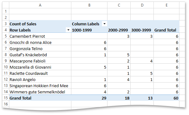 SpreadsheetPivotTable_Examples_GroupingByRange_Group