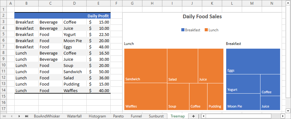 Treemap chart