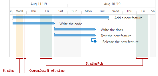 wpf Gantt strip lines today line