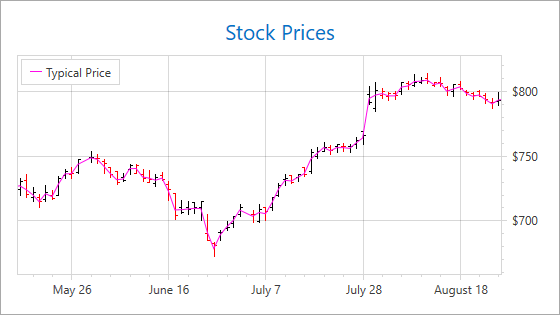 TypicalPrice