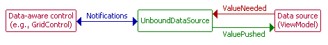 UnboundDataSourceDiagram