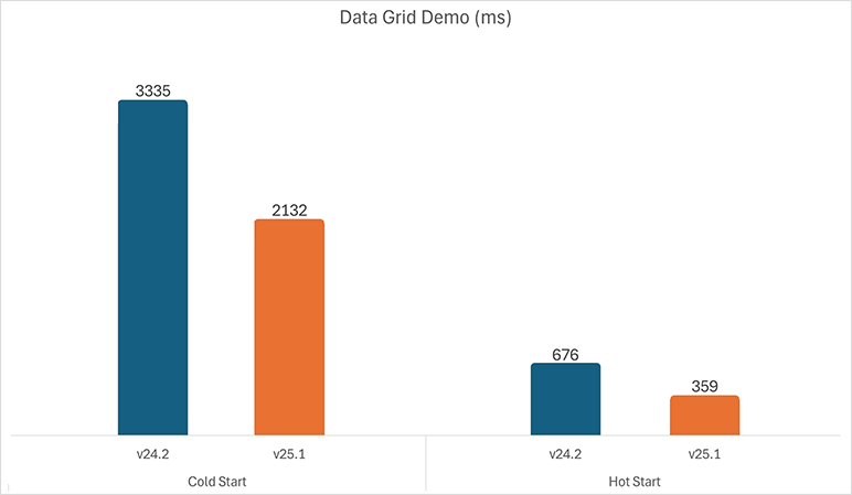 DevExpress WPF Chart Performance v25.1