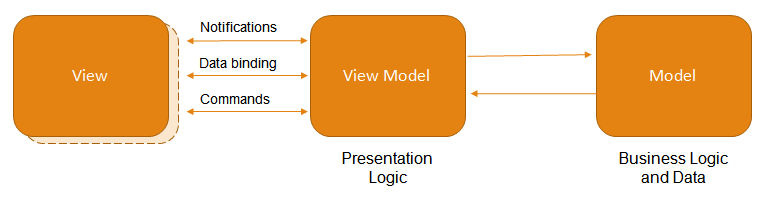 WinForms MVVM - Common MVVM Scheme