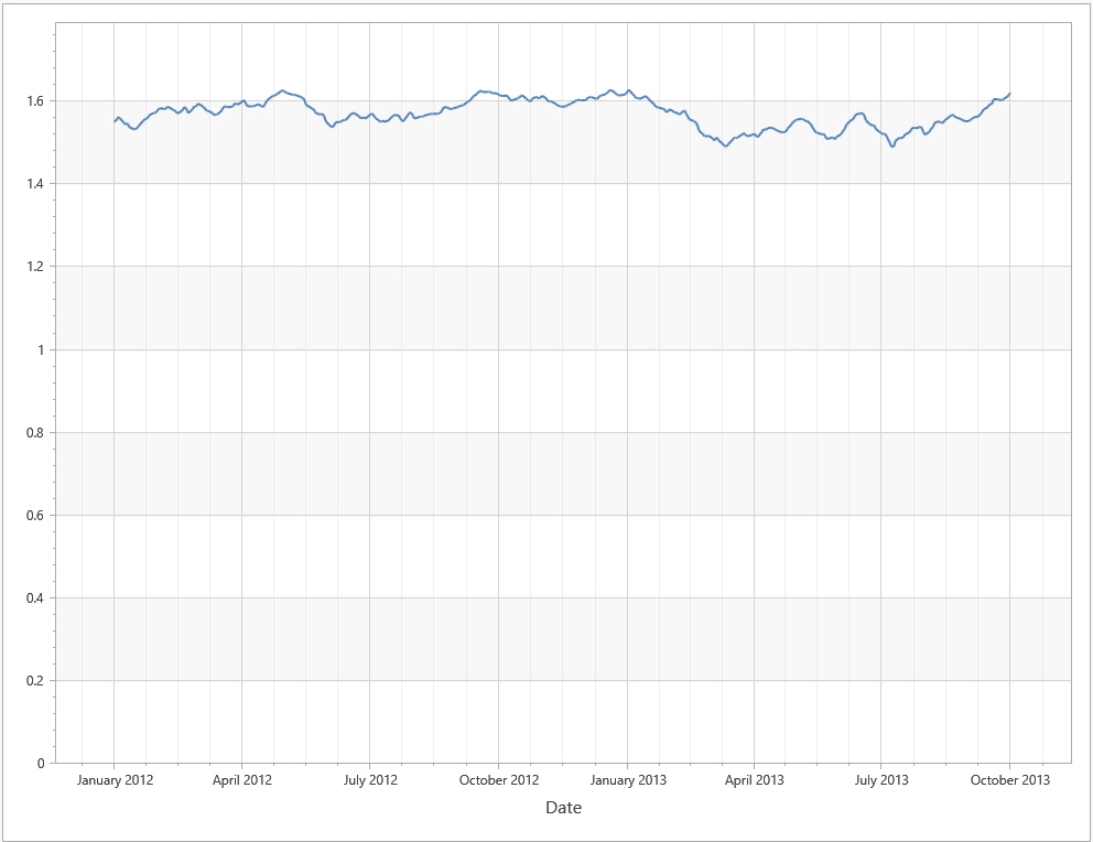 Manual Date-Time Scale Options - WPF Chart Control, DevExpress