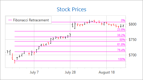 WPF_FibonacciRetracement