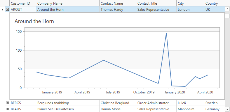 WPF Grid Master-Detail Custom Content