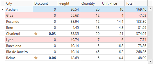 DevExpress WPF | Grid Control - MVVM Multiple Format Conditions