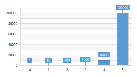 A logarithmic scale is disabled.