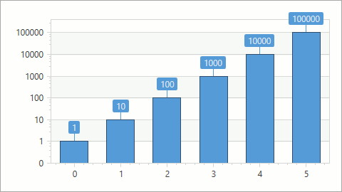 A logarithmic scale is enabled for the y-axis.