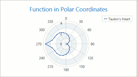 WPF_PolarDiagram