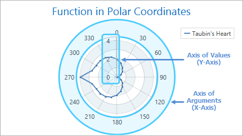 WPF_PolarDiagramAxes