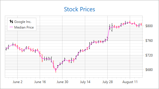 WPF_PriceIndicators_MedianPrice