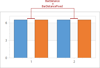 XYDiagram2DBarDistance