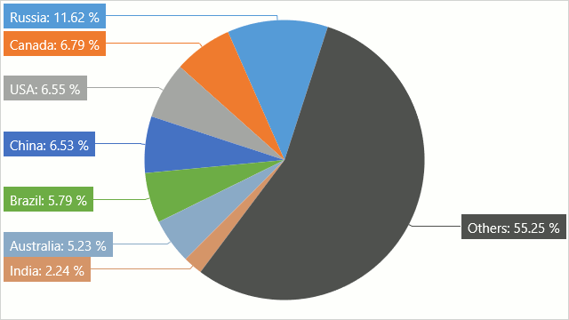 series-pie