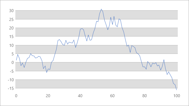 Interlacing is enabled for the y-axis