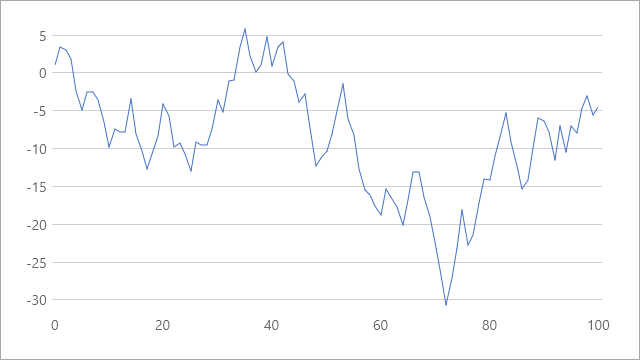 The y-axis is not reversed