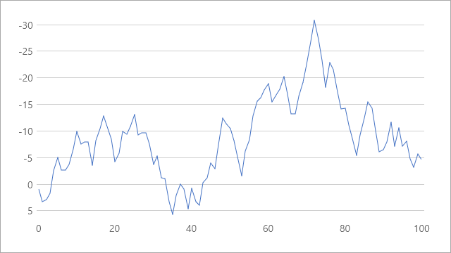 The y-axis is reversed