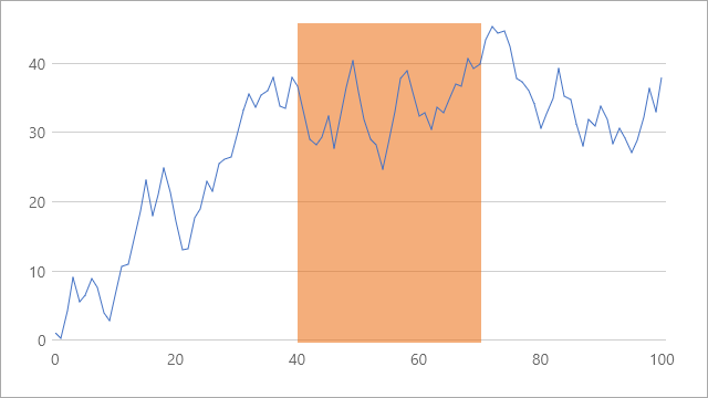 A strip that is added to an x-axis