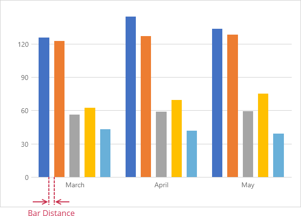 Bar distance is labeled
