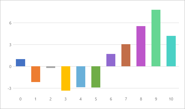 A chart is not rotated