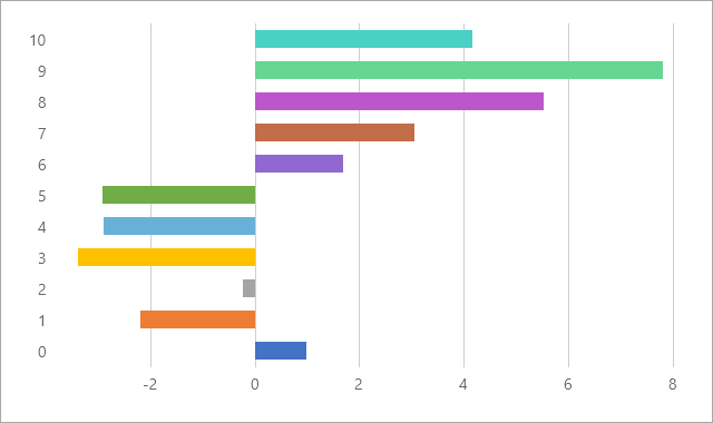 Rotated chart