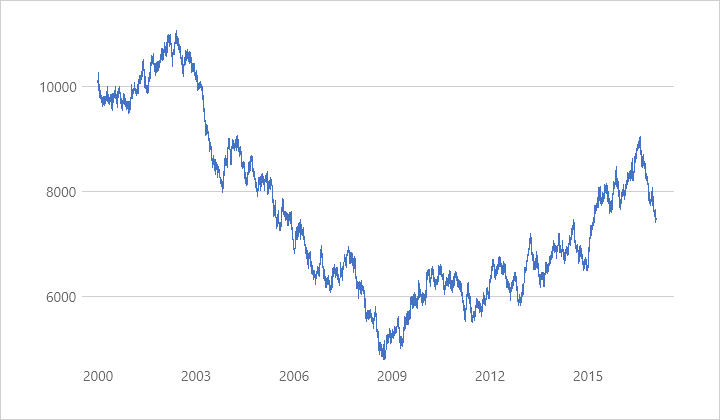 Chart bound to data