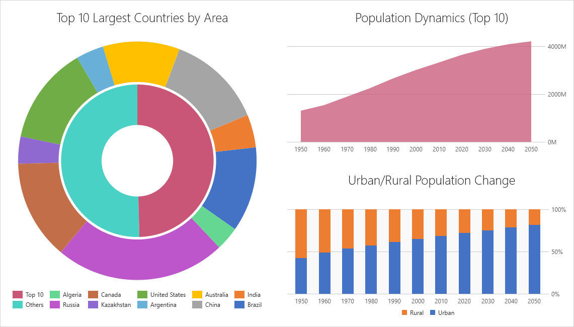 DevExpress Charts