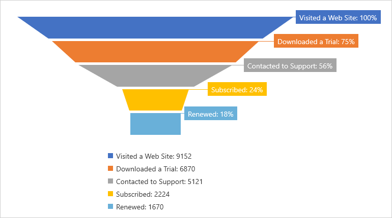 Funnel chart