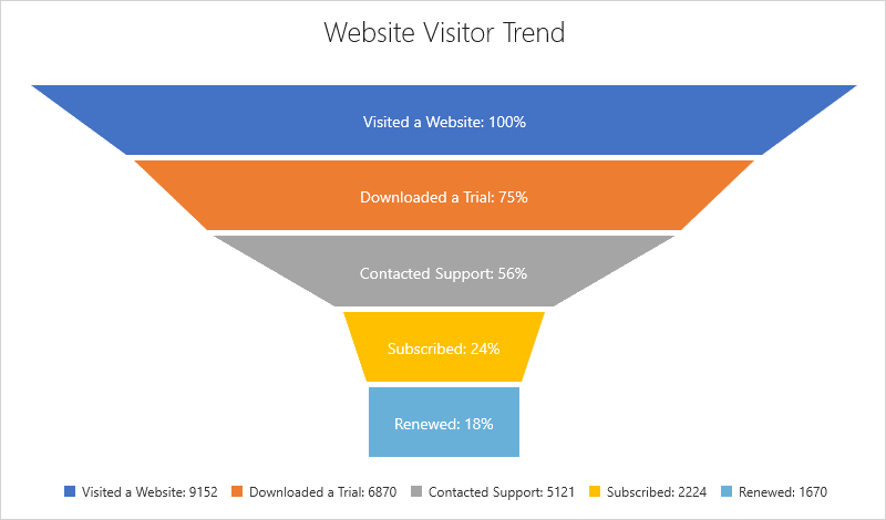 Funnel chart