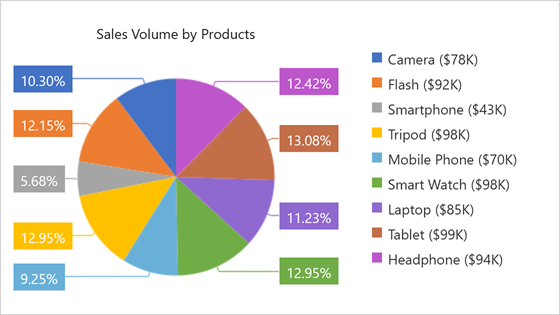 DevExpress WinUI | Get Started - Pie Chart