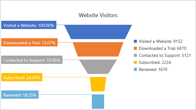 DevExpress WinUI | Get Started - Funnel Chart