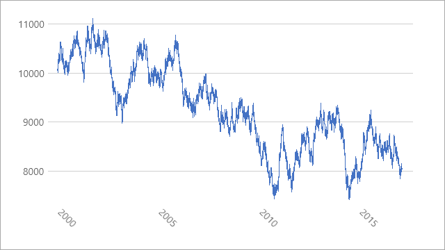 Chart axis labels are rotated