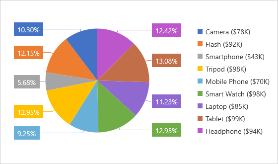 A pie bound to a data source