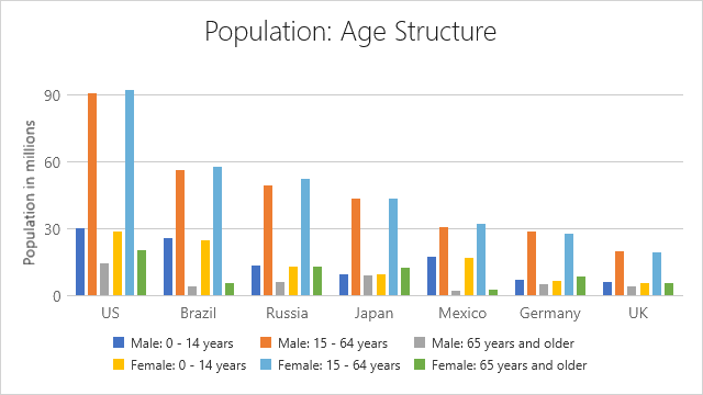 Bar chart